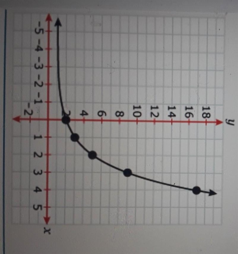 The graph of an exponential function, f(x), is shown. Move numbers to the blanks to-example-1