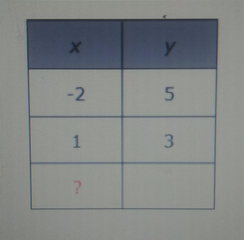 What number would you use to complete the table so that it is a function?Fill in the-example-1