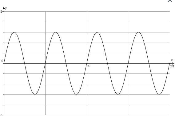 The function graphed is of the form y=a sin bx or y=a cox bx, where b>0. Determine-example-1