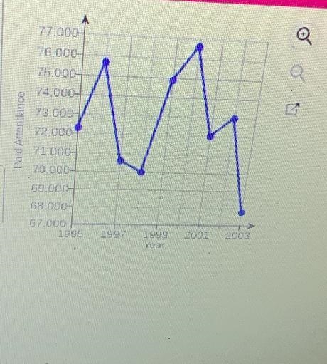 The line graph shown to the right shows the Attendance at each championship football-example-1