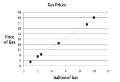 The scatter plot shows the price of gas per gallon. Based on the trend line, which-example-1