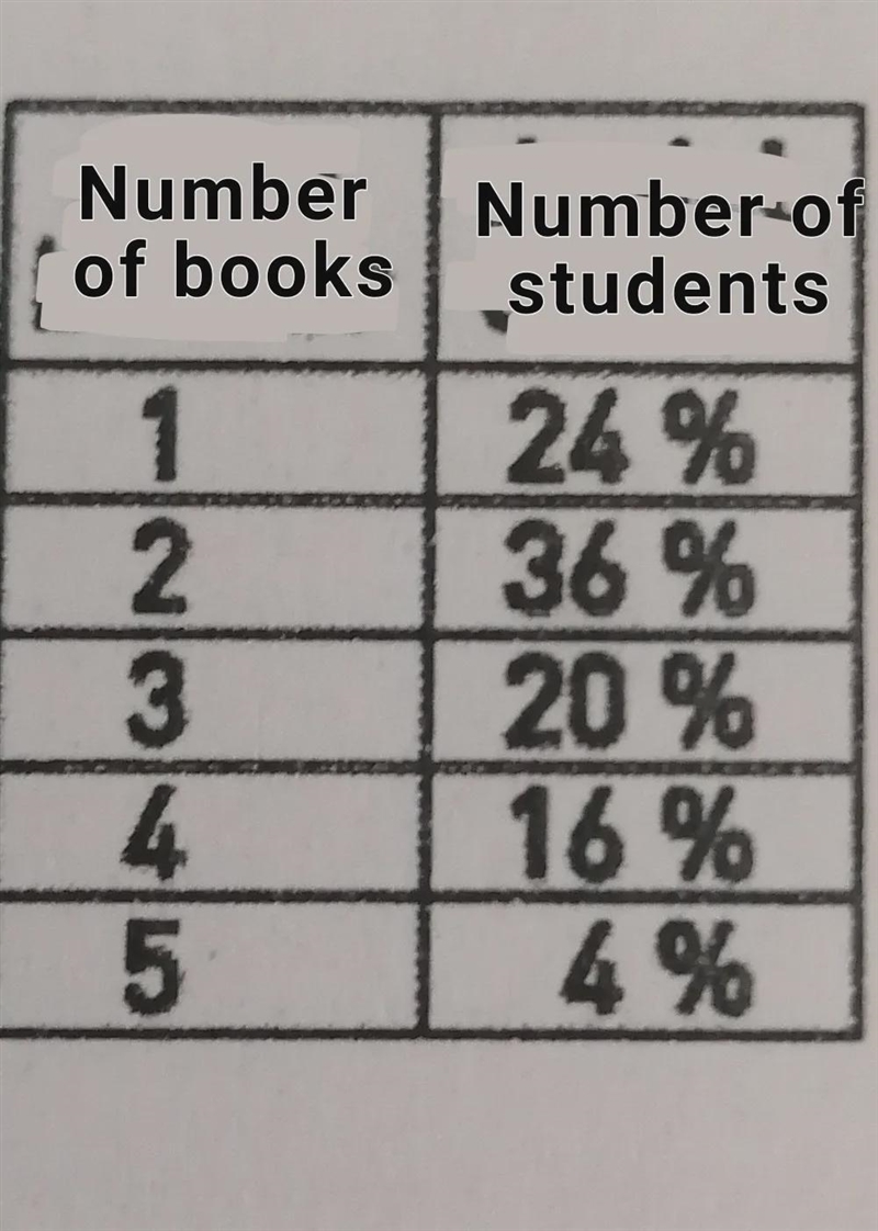 The table shows how many books the students in Bergdalsskolan list during the summer-example-1