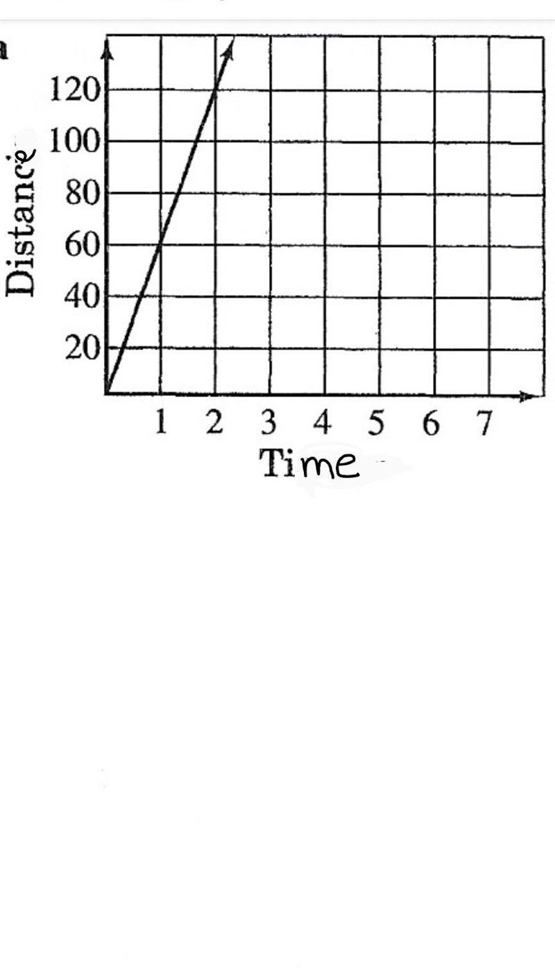 The graph to the right shows the relationship between distance and time for a car-example-1