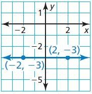 Describe the slope of the line Find the slope-example-1