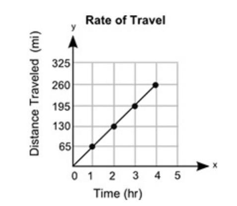 The graph shows the distance, y, that a car traveled in x hours:A graph is shown with-example-1