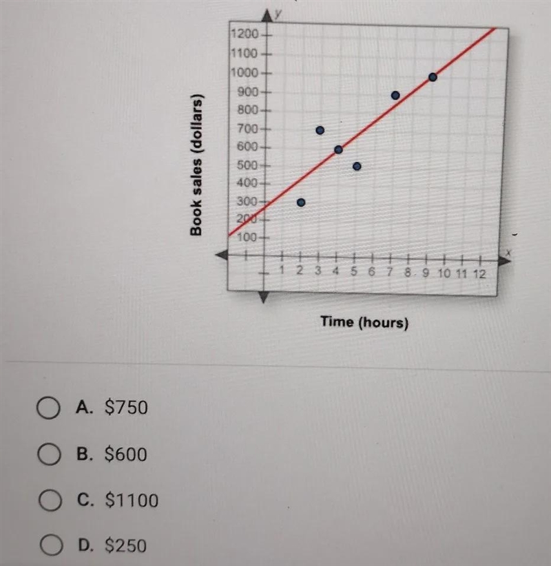 The graph shows the amount of money in book sales, in dollars, at a store. Use the-example-1