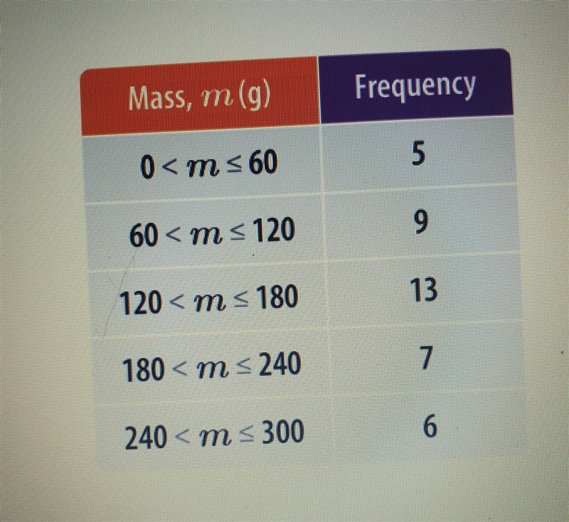 The table below shows the masses of some pears in a crate. If one of the pears is-example-1