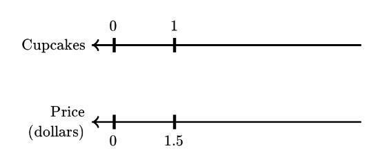 the double number line shows the price of one cupcake complete the table and show-example-2