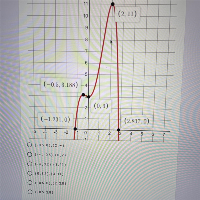 HelloCan you help me to:Find the intervals of decrease for the polynomial shown(rounded-example-1