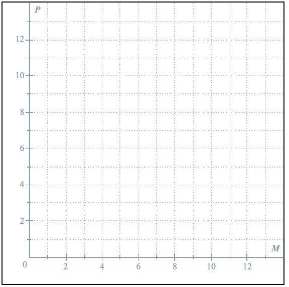 A printer prints 4 photos each minute.Let P be the number of photos printed in M minutes-example-1