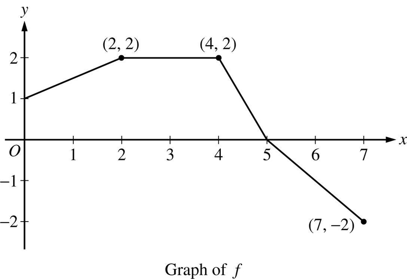 The graph of a function f is shown above. What is the value of \int\limits^7_0 {f-example-1