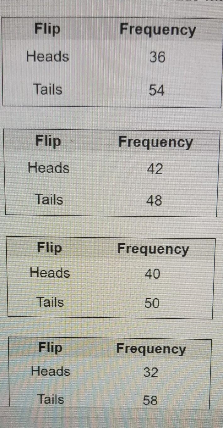 kyra brought a trick coin that landed on heads with a probability of 0.4. which frequency-example-1