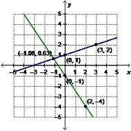 Sylvie finds the solution to the system of equations by graphing. y = A system of-example-2