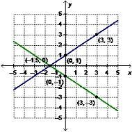 Sylvie finds the solution to the system of equations by graphing. y = A system of-example-3