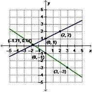 Sylvie finds the solution to the system of equations by graphing. y = A system of-example-4