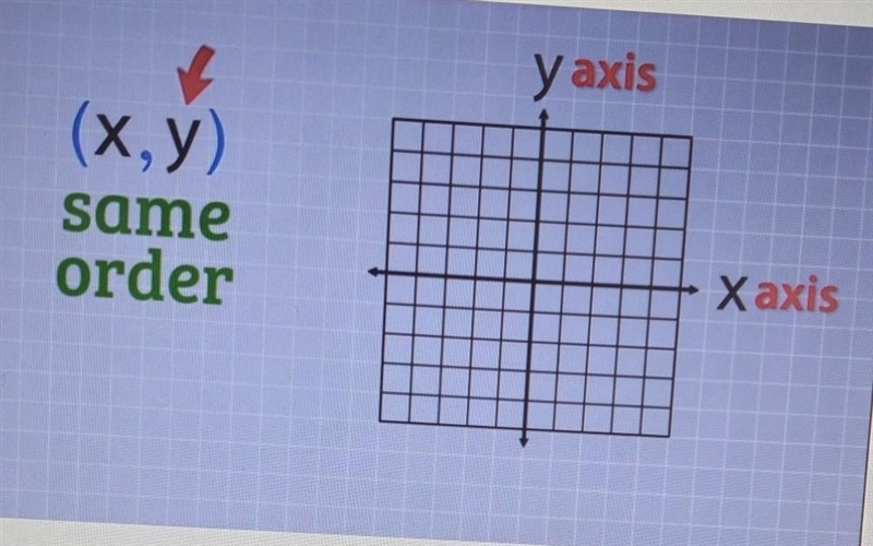 The first number in a set of coordinates or order pair, is the-example-1