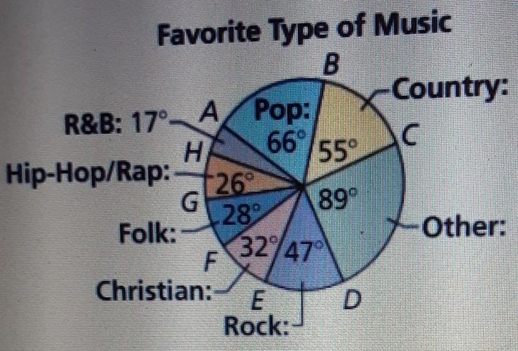 A recent survey asked high school student their favorite type of music. The results-example-1