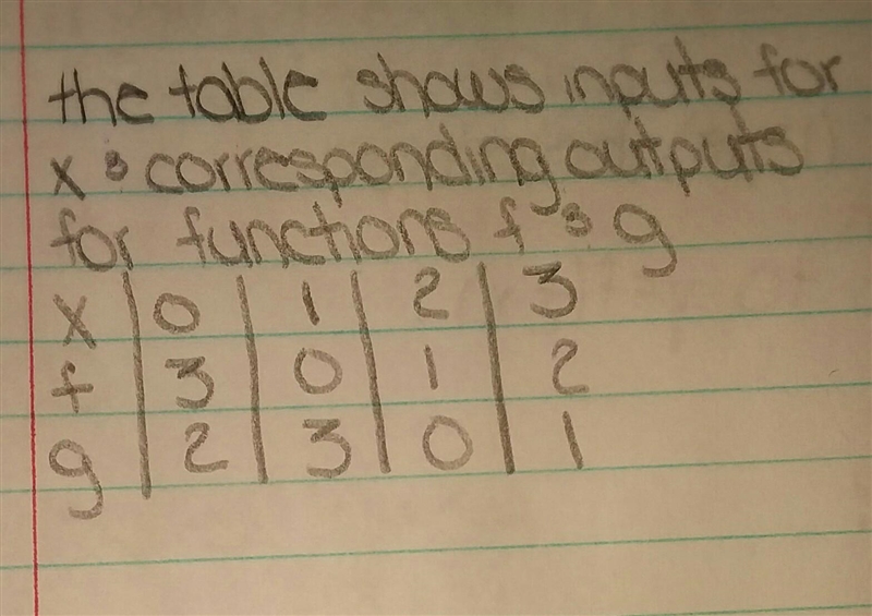 According to the table what is the value of (f+g)(2)?-example-1