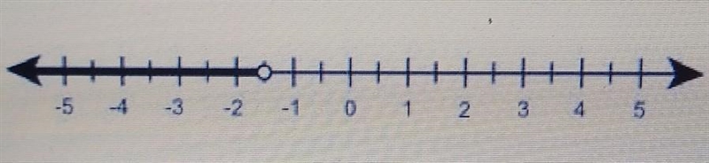 the the number line shows the graph of inequalityWhich statement explains wether -3.5 can-example-1