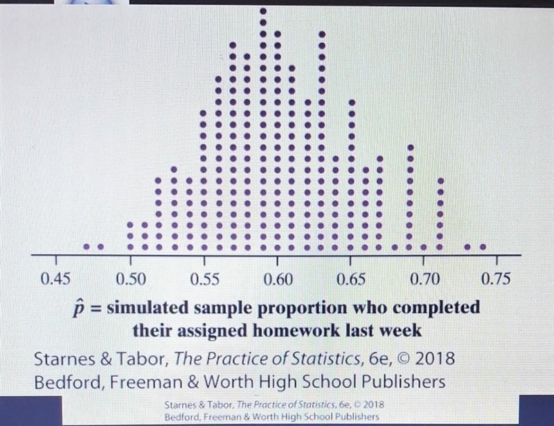 suppose that the sample proportion of students who did all their assigned homework-example-1