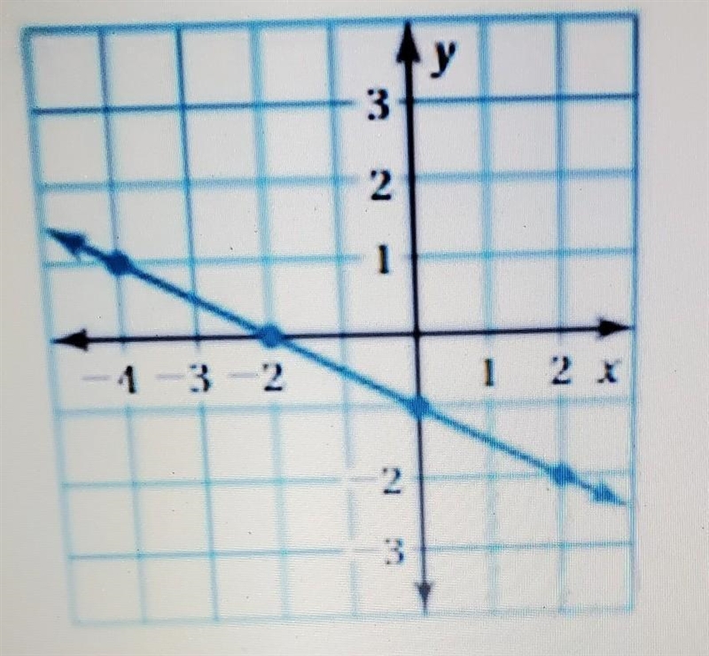 Write and equation in slope-intercept form with this information slope: -0.5 (y-intercept-example-1