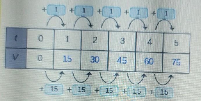 1) graph a line for the linear function represented in the table and equation.-example-1