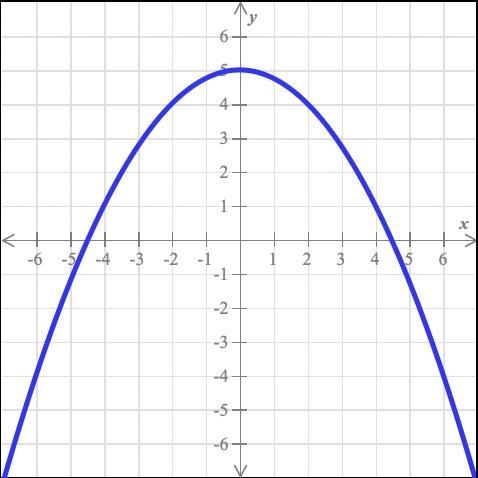 The graph of a function f is shown below.Find f(4). f(4)=-example-1