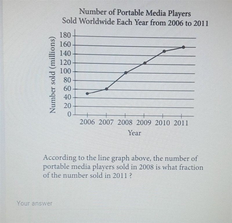 Sold im 2008 is what fraction of the number sold in 2011?-example-1