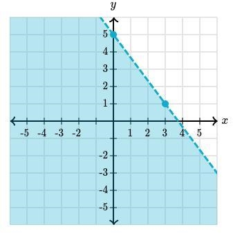 Find the inequality represented by the graph.-example-1