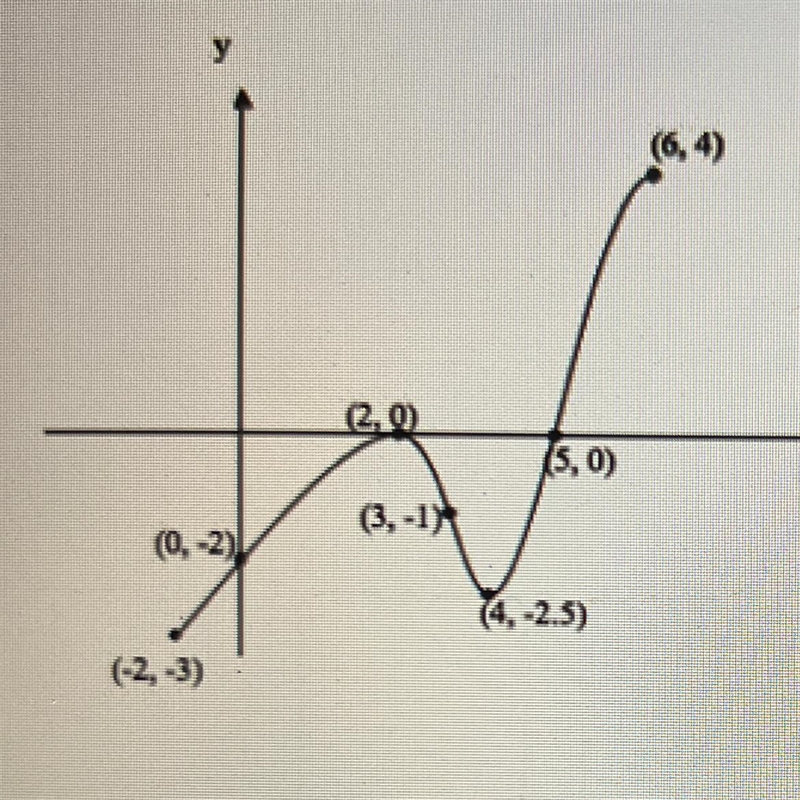 The figure below shows the graph of f’ the derivative of the function f, on the closed-example-1