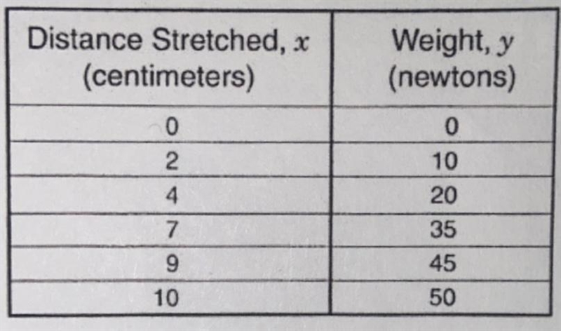 Students in a science class recorded lengths of a stretched spring as shown in the-example-1