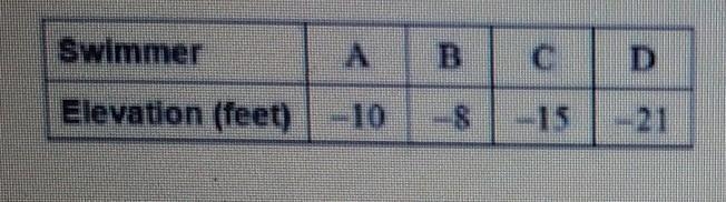 the table shows the elevation of four swimmers. Which swimmer dives down the farthest-example-1