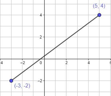 Find the distance of the line segment below. ___ units-example-1