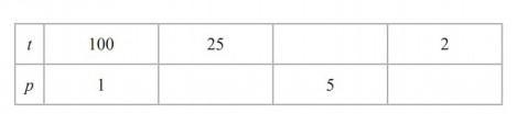 P is inversely proportional to t Complete the table of values. thank you^⁠_⁠^-example-1