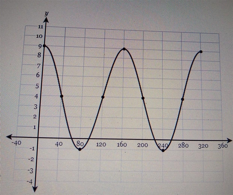 which equation represents the graph shown below?A. y=4sin(pi/80x)+5B. y=5cos(pi/80x-example-1