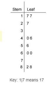 Which data set does this stem-and-leaf plot represent? 7, 0, 6, 2, 8 77, 7, 0, 6, 6, 0, 0, 2, 8 17, 27, 40, 46, 56, 60, 82, 88 40, 88, 82, 46, 56, 60, 17, 60, 27, 17-example-1