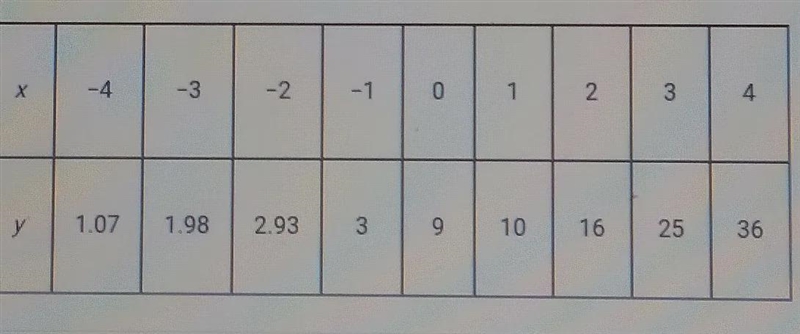 Which of the following exponential regression equations best fits the data shown below-example-1