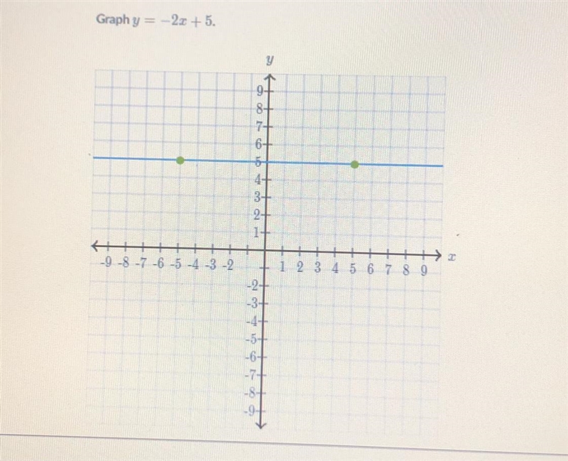 Graph y = - 2x + 5.y8+7+6+54+3+2+1+-28 7 6 5 4 3 21 2 3 4 5 6 7 8 9-2+-3+-4+-5+-6+-7+-87-9.-example-1