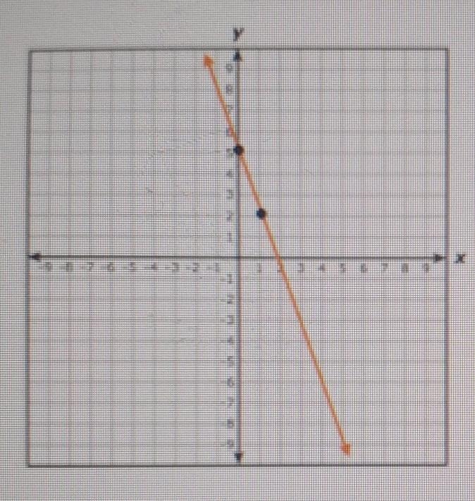 Write an equation for the graph. be sure to use slope-intercept form.-example-1