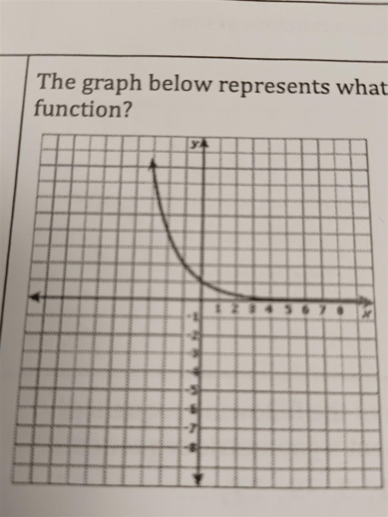 The graph below represents what function? ​-example-1