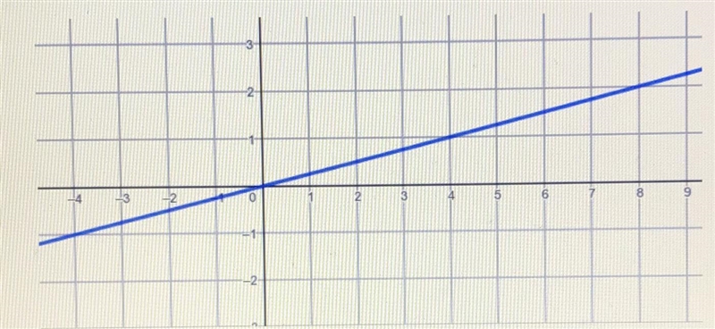 What is the slope of the line in the graph?A. 8B. 1/8C. 1/4 D. 4-example-1