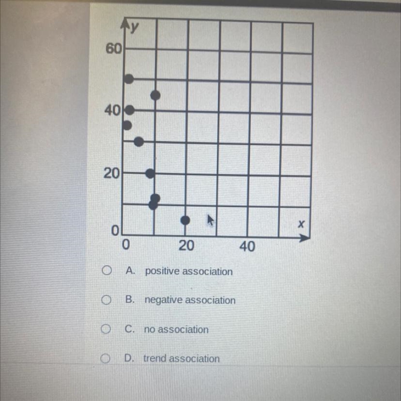 The question is what type of association is shown by the data in the scatter plot-example-1