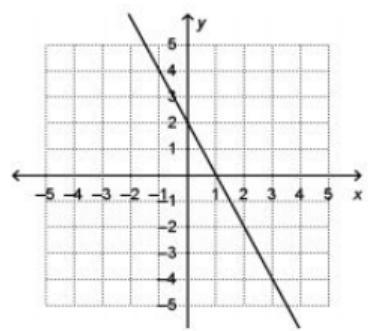 Which of the following is NOT a solution of the equation represented by the graph-example-1