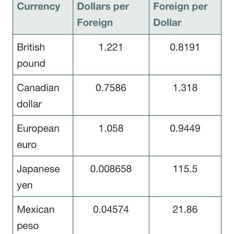 Gasoline sells for 1.5 euros/liter in Bonn. What is the price in U.S. dollars per-example-1