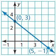 Describe the slope of the line Find the slope.-example-1