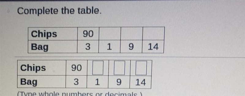 Complete the table. 90 Chips Bag 3 1 9 14 Chips 90 Bag 3 1 9 14 (Type whole numbers-example-1