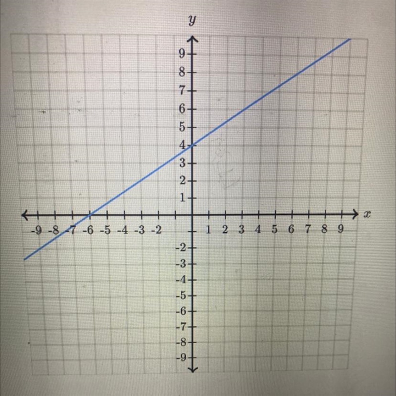 Find the equation of the line PLS PLS I need it fast pls-example-1