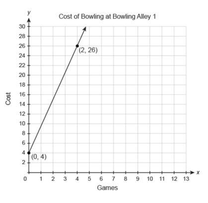 The graph shows the cost of bowling at a bowling ally. How much is the cost of each-example-1