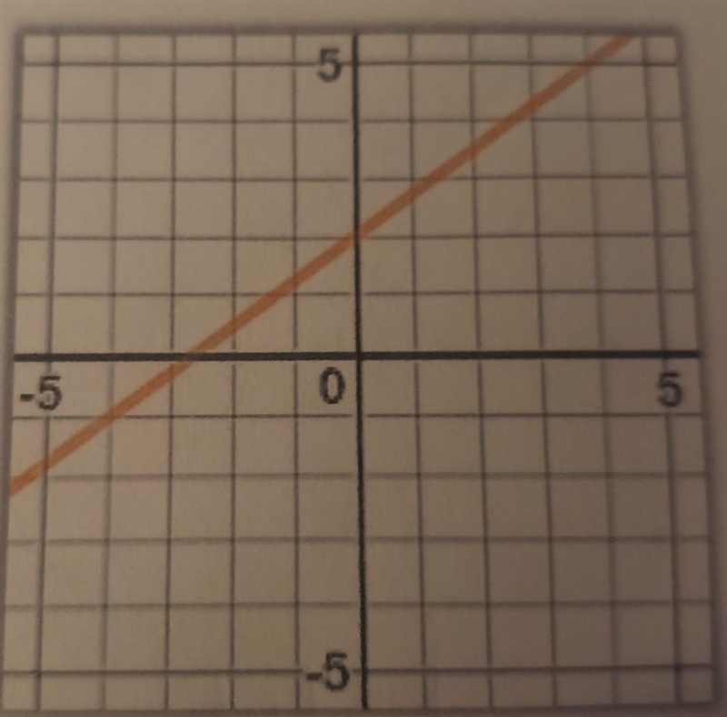 Write the equation if this line below​-example-1