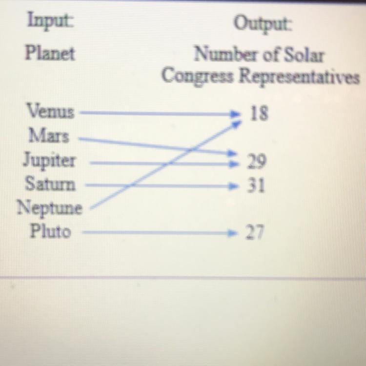 70 points!!! Find the domain and range of the following relation also determine whether-example-1